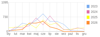 Wykres roczny blog rowerowy gustav.bikestats.pl